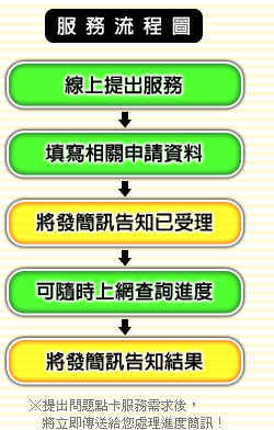 流程圖